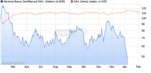 Reverse Bonus Zertifikat auf DAX [Goldman Sachs B. (WKN: GV456C) Chart