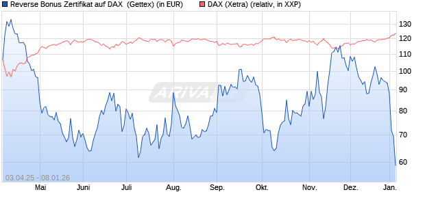 Reverse Bonus Zertifikat auf DAX [Goldman Sachs B. (WKN: GV4575) Chart