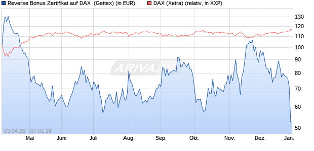 Reverse Bonus Zertifikat auf DAX [Goldman Sachs B. (WKN: GV4577) Chart