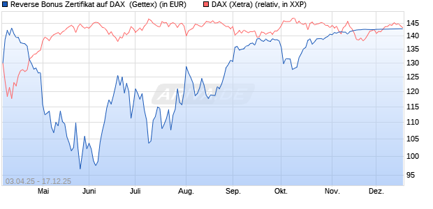 Reverse Bonus Zertifikat auf DAX [Goldman Sachs B. (WKN: GV457R) Chart