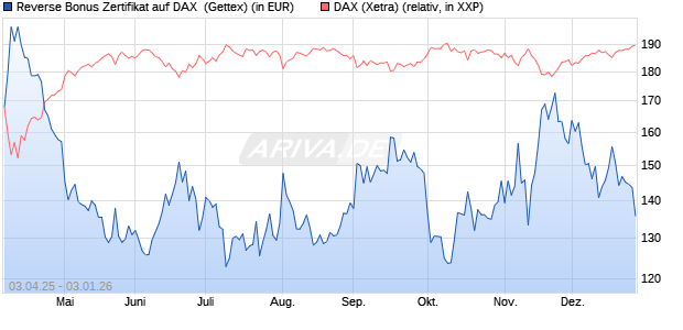 Reverse Bonus Zertifikat auf DAX [Goldman Sachs B. (WKN: GV457Y) Chart