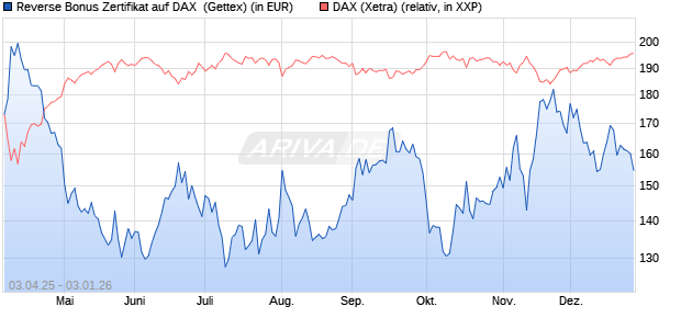 Reverse Bonus Zertifikat auf DAX [Goldman Sachs B. (WKN: GV457Z) Chart