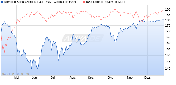 Reverse Bonus Zertifikat auf DAX [Goldman Sachs B. (WKN: GV4582) Chart