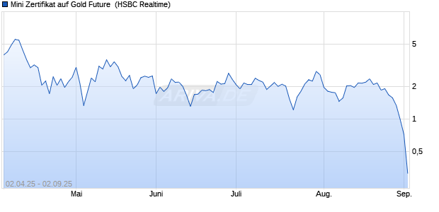 Mini Zertifikat auf Gold Future [HSBC Trinkaus & Burkhardt GmbH] Chart