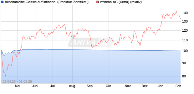 Aktienanleihe Classic auf Infineon [Soci&eacute;t&eacute; G&eacute;n&eacute;rale . (WKN: SX634L) Chart