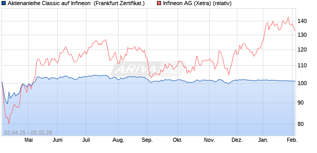 Aktienanleihe Classic auf Infineon [Soci&eacute;t&eacute; G&eacute;n&eacute;rale . (WKN: SX634M) Chart
