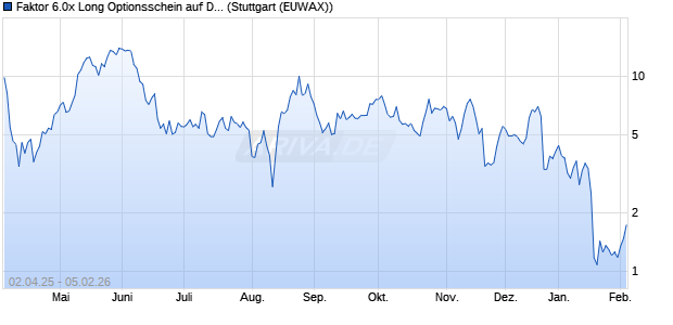 Faktor 6.0x Long Optionsschein auf Douglas AG [Mor. (WKN: MK3NCA) Chart