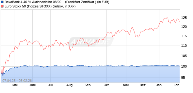 DekaBank 4.46 % Aktienanleihe 08/2026 auf EURO S. (WKN: DK1E3W) Chart