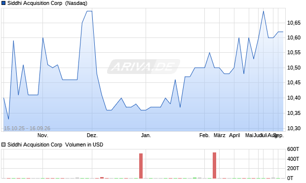 Siddhi Acquisition Aktie Chart