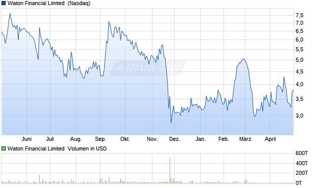Waton Financial Limited Aktie Chart