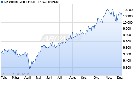 Performance des DB StepIn Global Equities USD WAMC (ISIN LU2904663429)