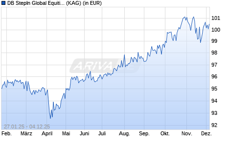 Performance des DB StepIn Global Equities USD LC (ISIN LU2904663262)