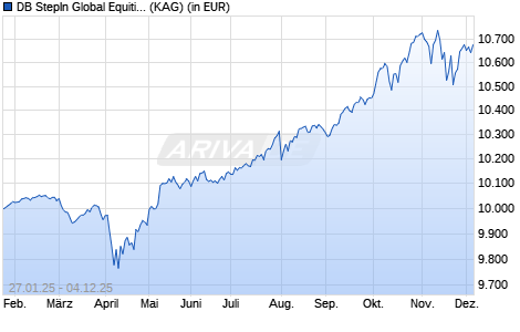 Performance des DB StepIn Global Equities WAMC (ISIN LU2904663692)
