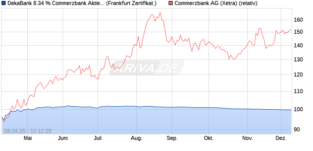 DekaBank 8.34 % Commerzbank Aktienanleihe 12/2. (WKN: DK1FK0) Chart
