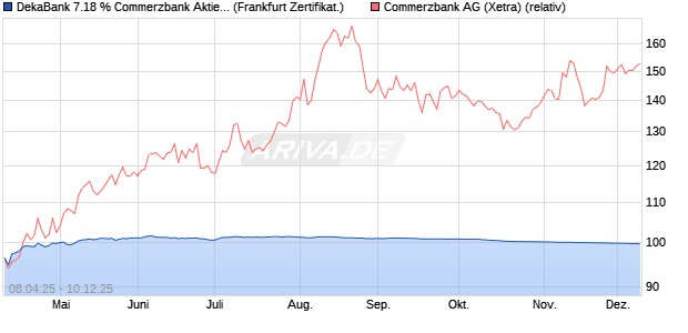 DekaBank 7.18 % Commerzbank Aktienanleihe 12/2. (WKN: DK1FK1) Chart