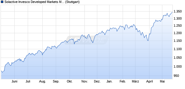 Solactive Invesco Developed Markets Multifactor Enha. Chart