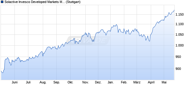 Solactive Invesco Developed Markets Multifactor Enha. Chart