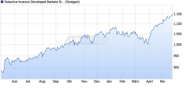 Solactive Invesco Developed Markets Multifactor Enha. Chart
