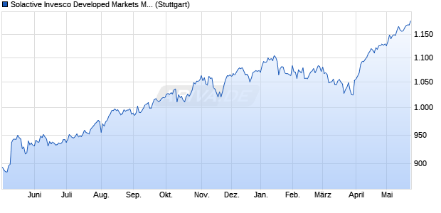 Solactive Invesco Developed Markets Multifactor Enha. Chart