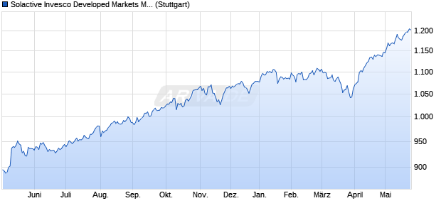 Solactive Invesco Developed Markets Multifactor Enha. Chart