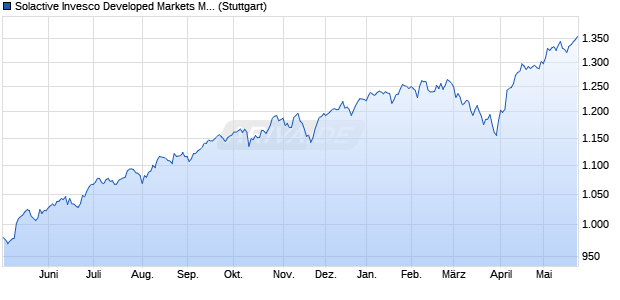 Solactive Invesco Developed Markets Multifactor Enha. Chart
