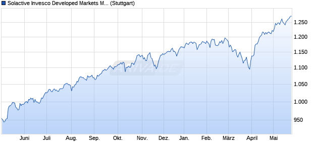 Solactive Invesco Developed Markets Multifactor Enha. Chart