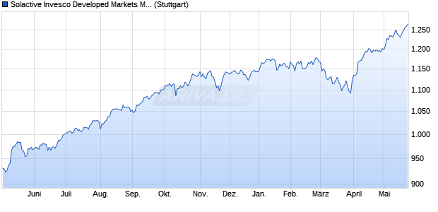 Solactive Invesco Developed Markets Multifactor Enha. Chart