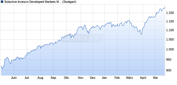 Solactive Invesco Developed Markets Multifactor Enha. Chart