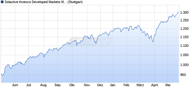 Solactive Invesco Developed Markets Multifactor Enha. Chart