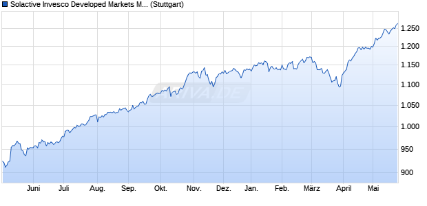 Solactive Invesco Developed Markets Multifactor Enha. Chart