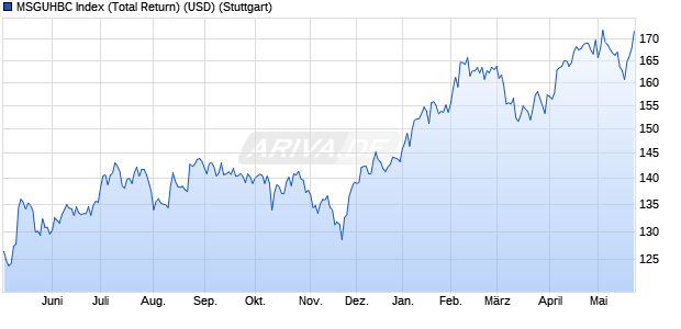 MSGUHBC Index (Total Return) (USD) Chart