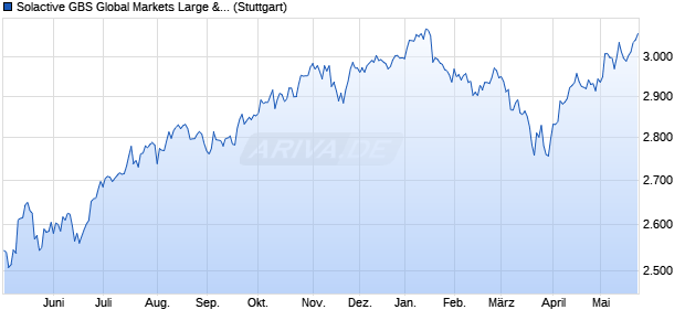Solactive GBS Global Markets Large & Mid Cap NOK I. Chart
