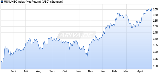 MSNUHBC Index (Net Return) (USD) Chart