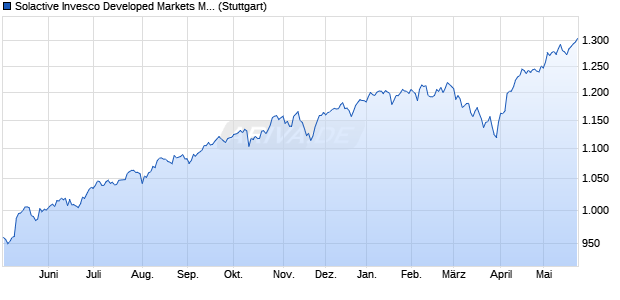 Solactive Invesco Developed Markets Multifactor Enha. Chart