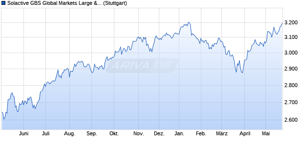 Solactive GBS Global Markets Large & Mid Cap NOK I. Chart