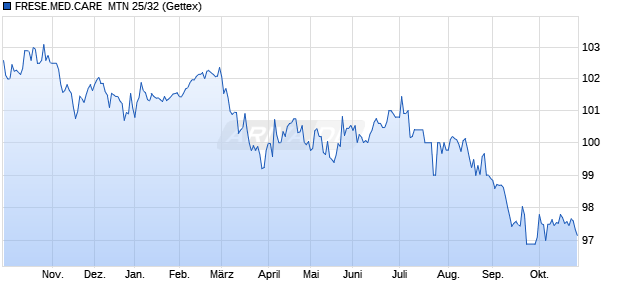 FRESE.MED.CARE  MTN 25/32 (WKN A4DFL3, ISIN XS3036647777) Chart