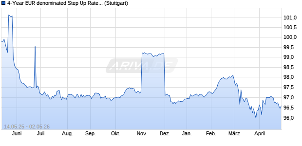 4-Year EUR denominated Step Up Rate Notes auf St. (WKN GV44PU, ISIN XS2983208195) Chart