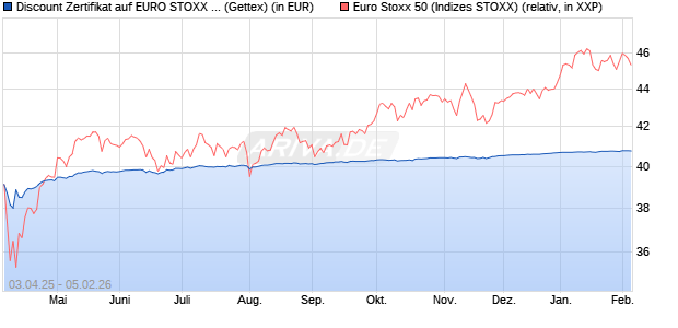 Discount Zertifikat auf EURO STOXX 50 [UniCredit Ba. (WKN: UG4M0X) Chart