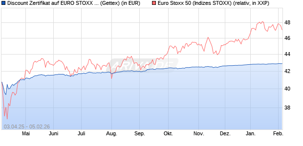 Discount Zertifikat auf EURO STOXX 50 [UniCredit Ba. (WKN: UG4M11) Chart