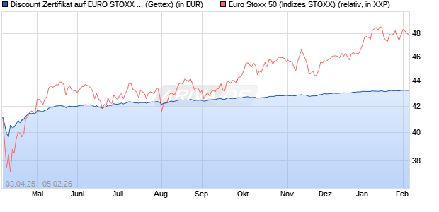 Discount Zertifikat auf EURO STOXX 50 [UniCredit Ba. (WKN: UG4M12) Chart