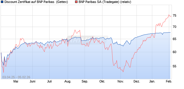 Discount Zertifikat auf BNP Paribas [UniCredit Bank . (WKN: UG4MA7) Chart