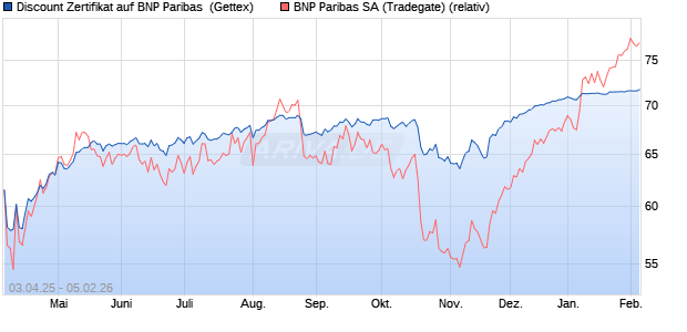 Discount Zertifikat auf BNP Paribas [UniCredit Bank . (WKN: UG4MA8) Chart