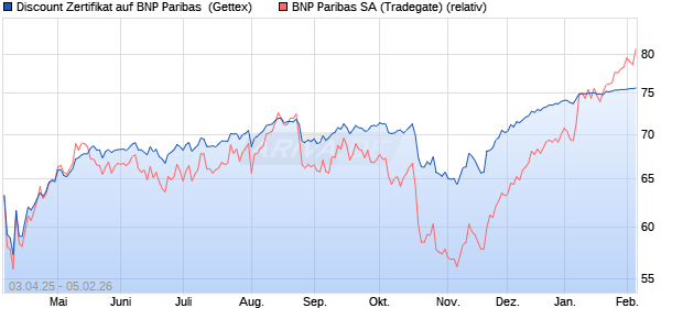 Discount Zertifikat auf BNP Paribas [UniCredit Bank . (WKN: UG4MA9) Chart