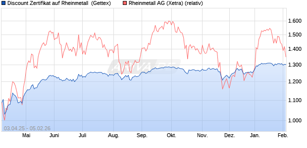 Discount Zertifikat auf Rheinmetall [UniCredit Bank G. (WKN: UG4M8C) Chart