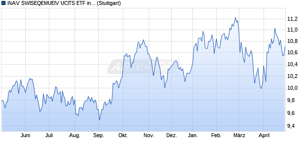 iNAV SWISEQEMUEIV UCITS ETF ind.fortl.Fondsan-w. Chart