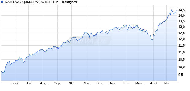 iNAV SWCEQUSUSDIV UCITS ETF ind.fortl.Fondsan-. Chart
