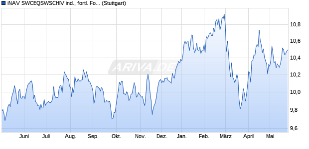 iNAV SWCEQSWSCHIV ind., fortl. Fondsanteilswert. Chart