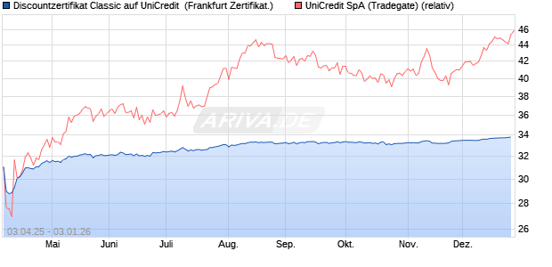 Discountzertifikat Classic auf UniCredit [Soci&eacute;t&eacute; G&eacute;n. (WKN: SX65C4) Chart