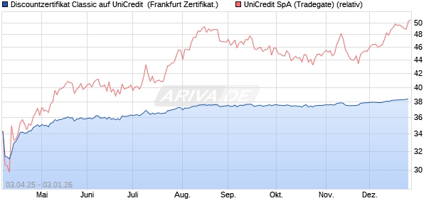 Discountzertifikat Classic auf UniCredit [Soci&eacute;t&eacute; G&eacute;n. (WKN: SX65C5) Chart
