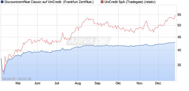 Discountzertifikat Classic auf UniCredit [Soci&eacute;t&eacute; G&eacute;n. (WKN: SX65C6) Chart